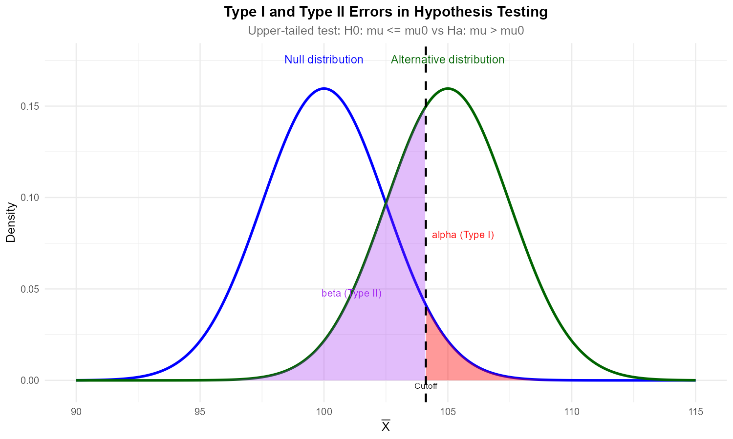 Type I and Type II errors visualization