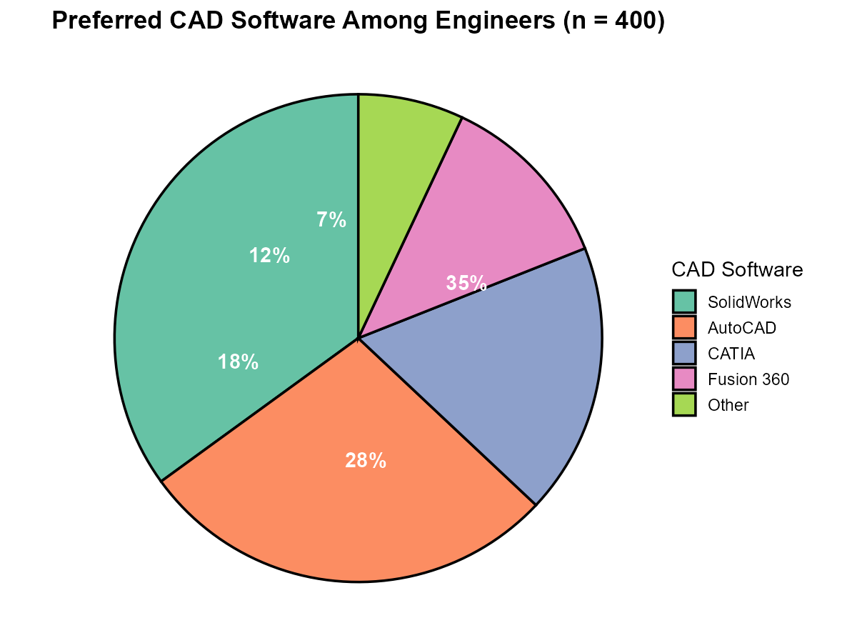Pie chart of CAD software preferences