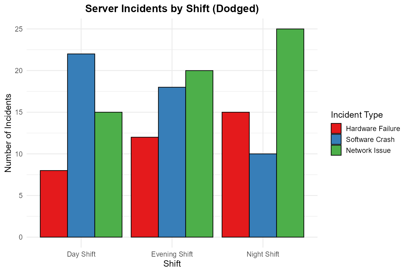 Dodged bar graph of server incidents by shift