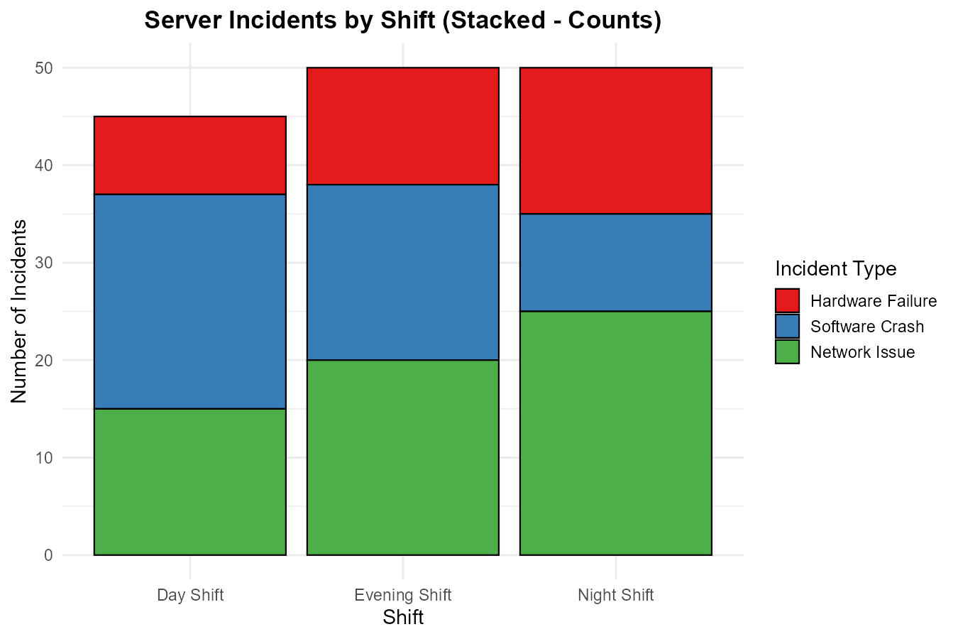 Stacked bar graph of server incidents by shift