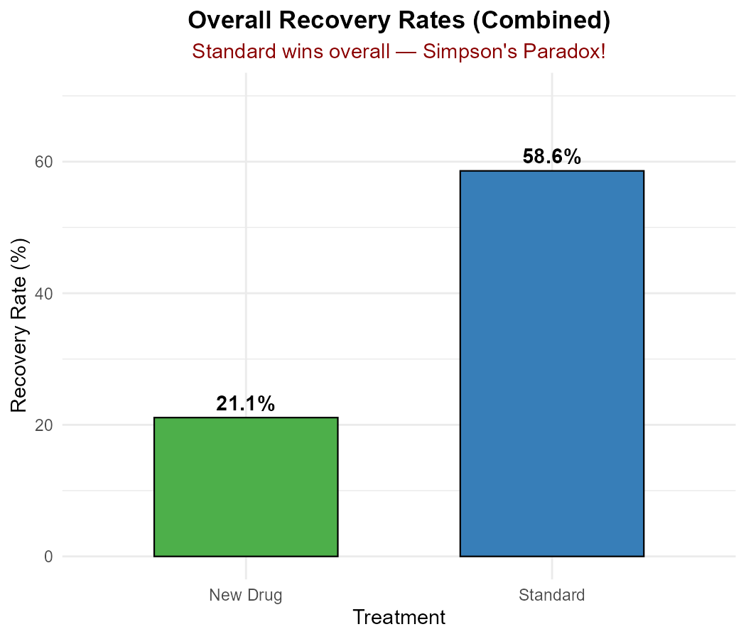 Overall recovery rates combined