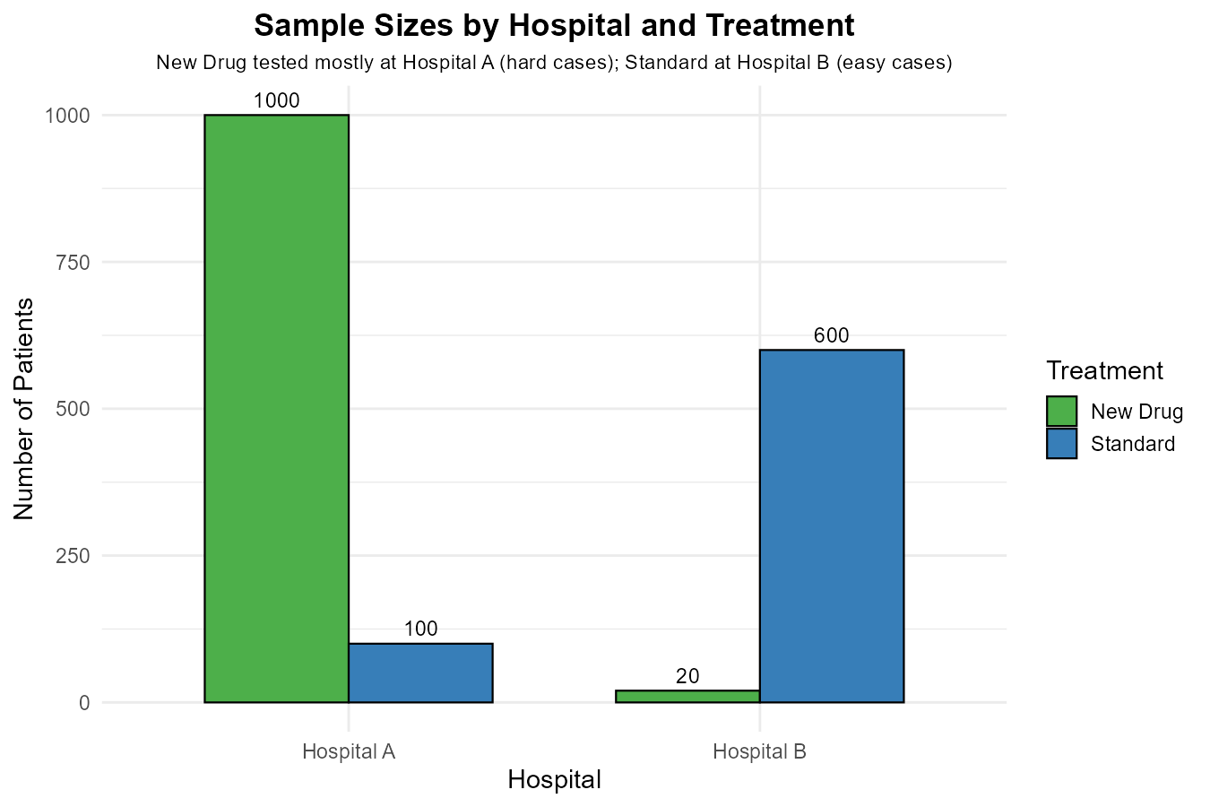 Sample sizes by hospital and treatment