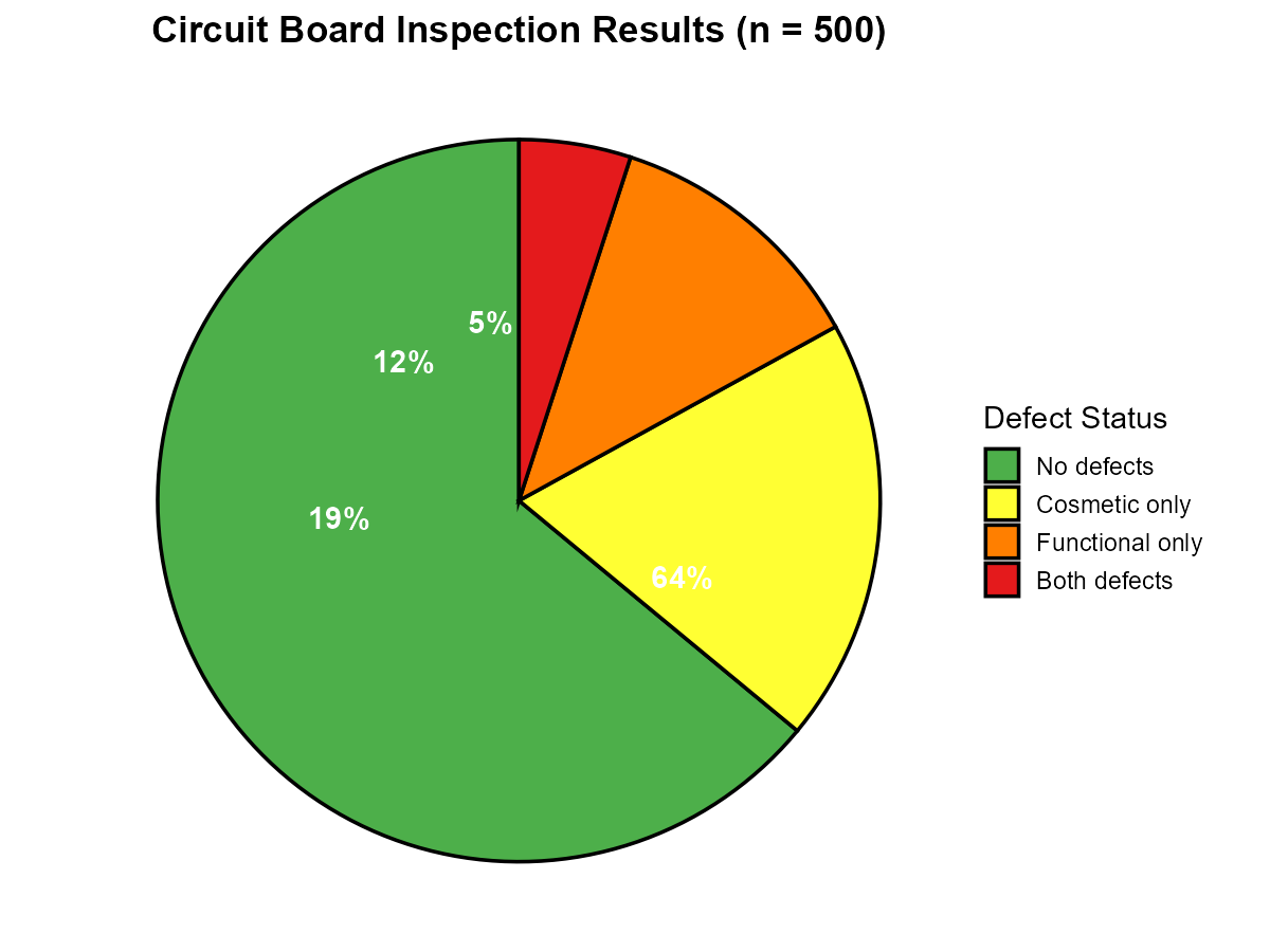 Pie chart of circuit board inspection results