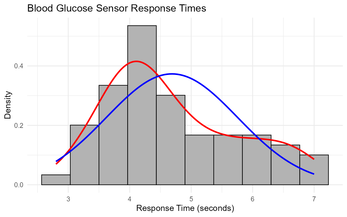 Blood glucose sensor response times histogram