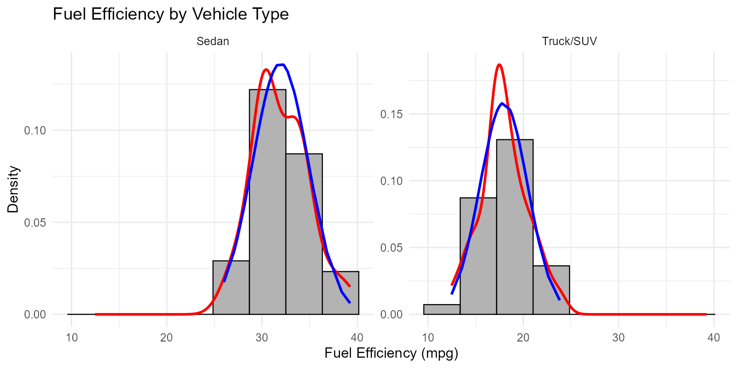 Fuel efficiency faceted by vehicle type