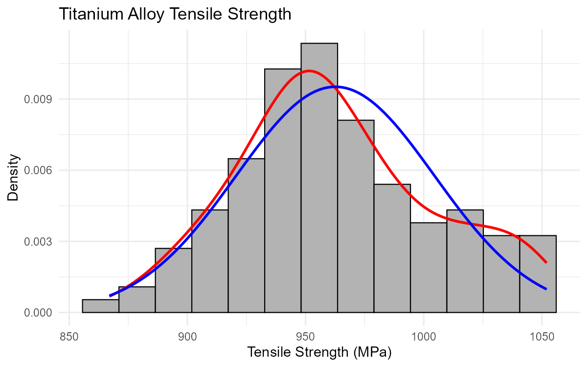 Titanium alloy tensile strength histogram