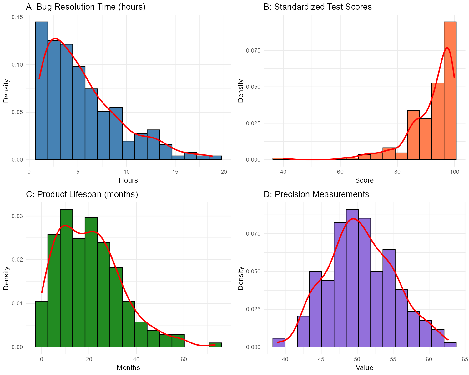Four histograms showing different skewness patterns