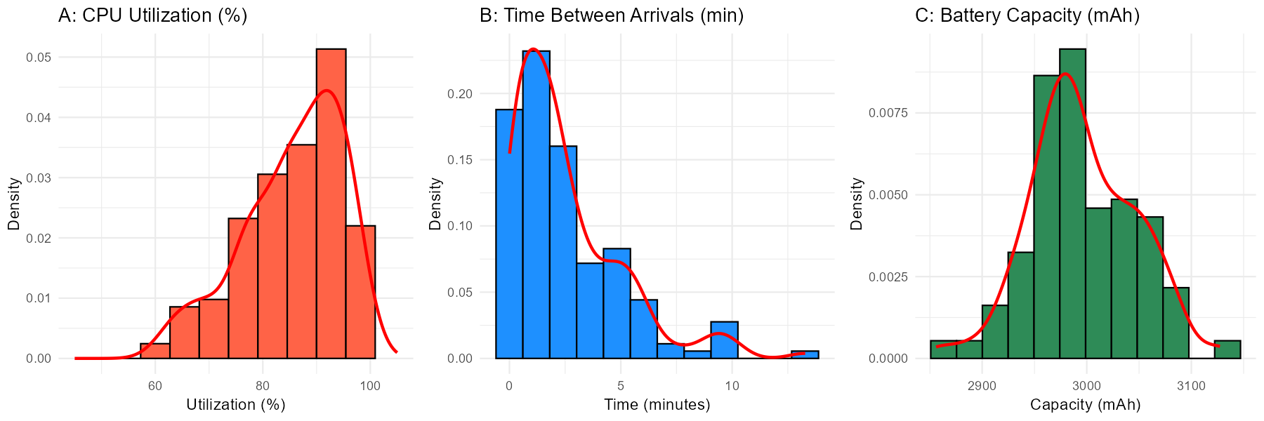 Three histograms for comprehensive description