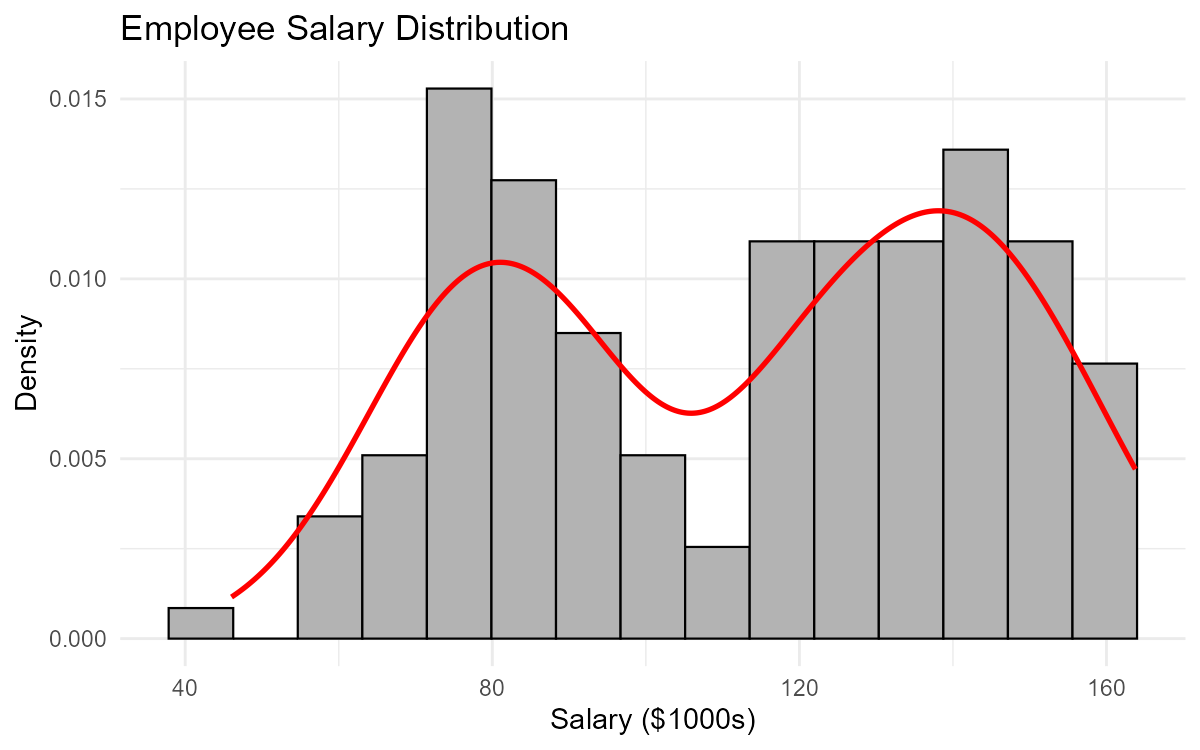 Bimodal salary distribution