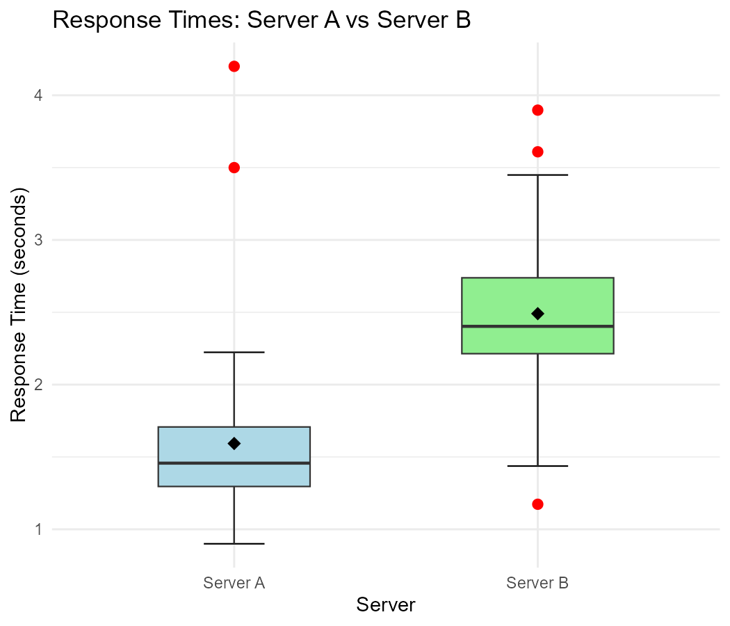 Box plots comparing two web servers
