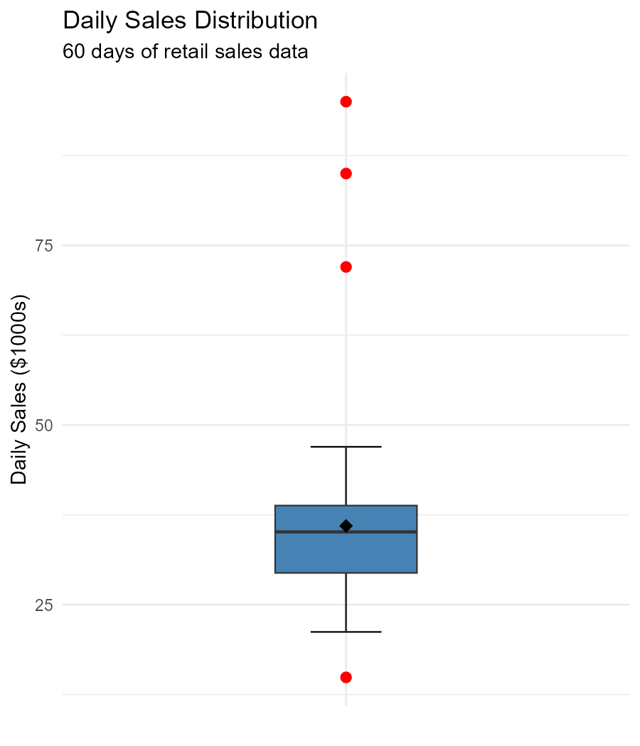 Box plot of daily sales with explicit points