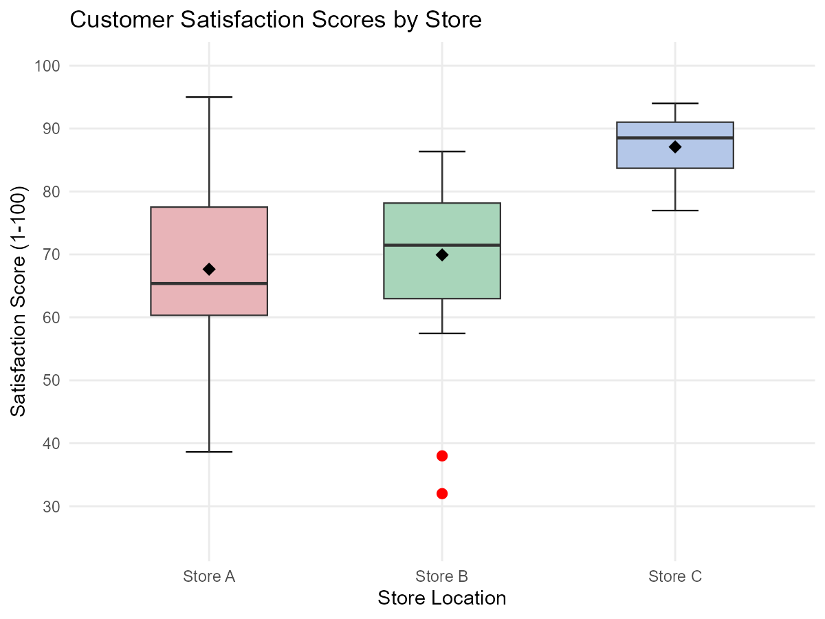Box plots comparing satisfaction scores across three stores