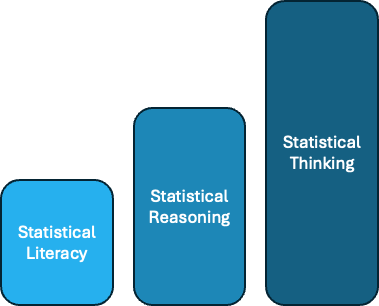 diagram of three stages of statistical competence