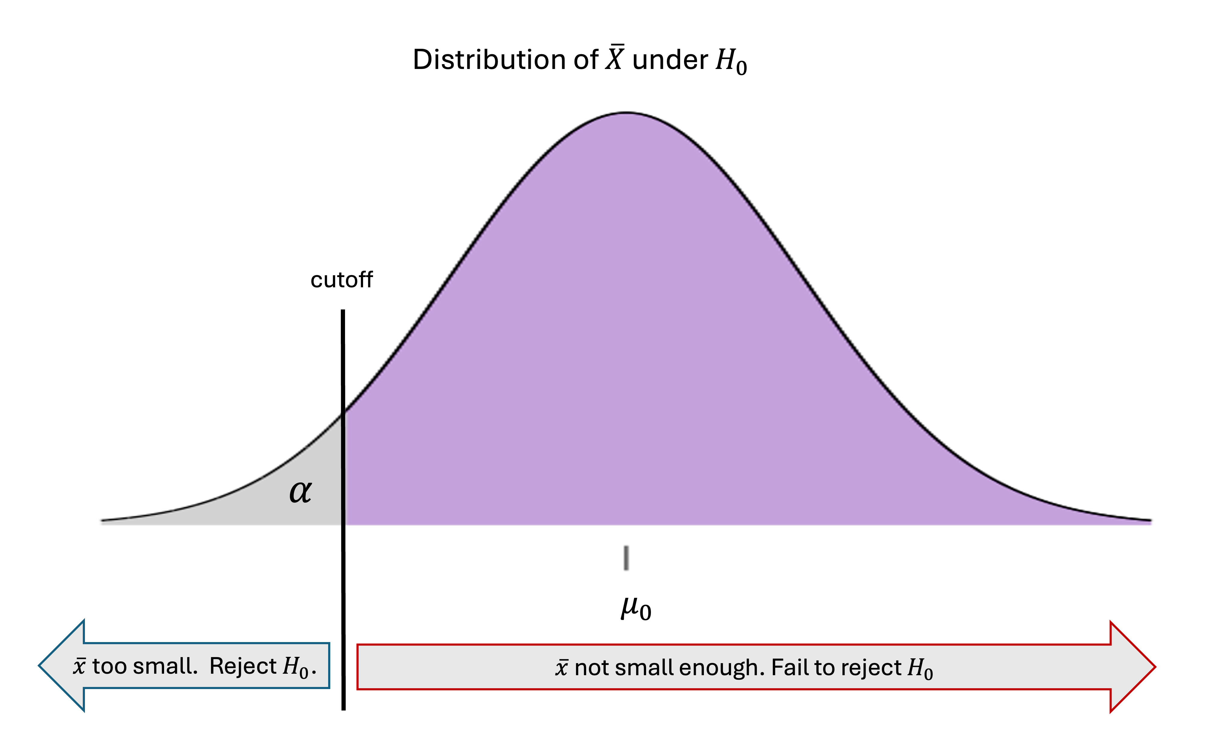 Decision rule for lower-tailed hypothesis test