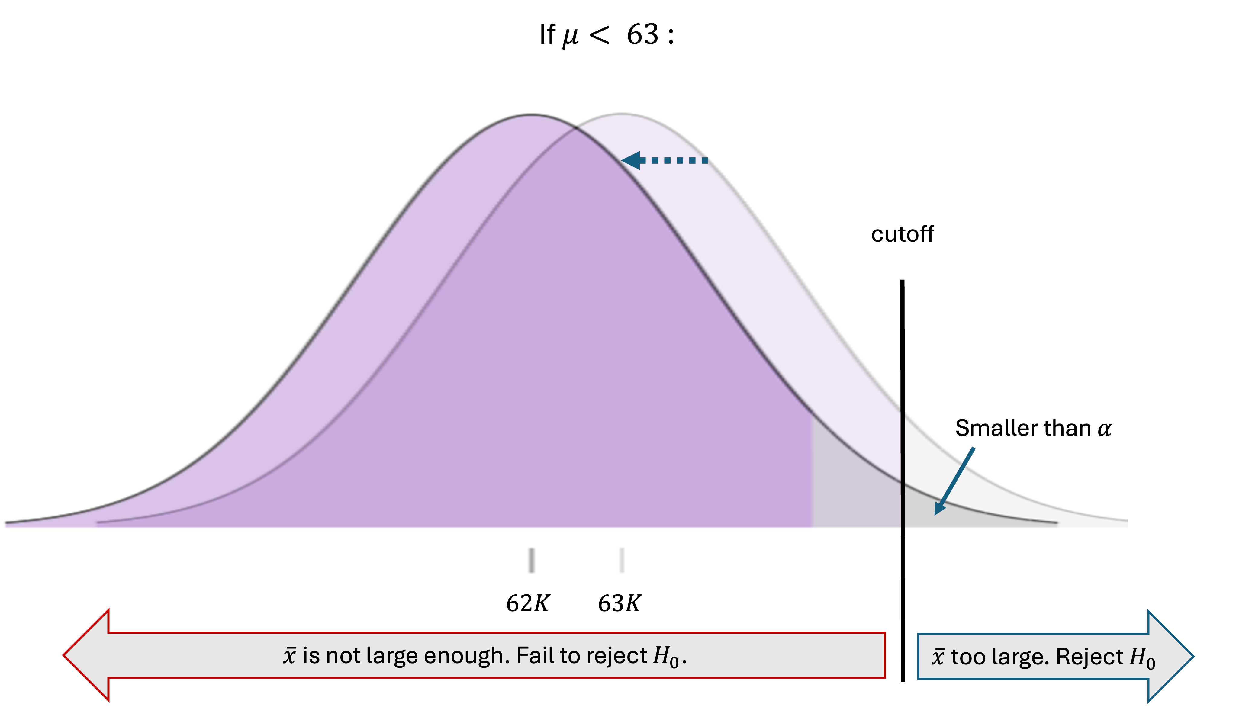 Other candicate values from the null hypothesis