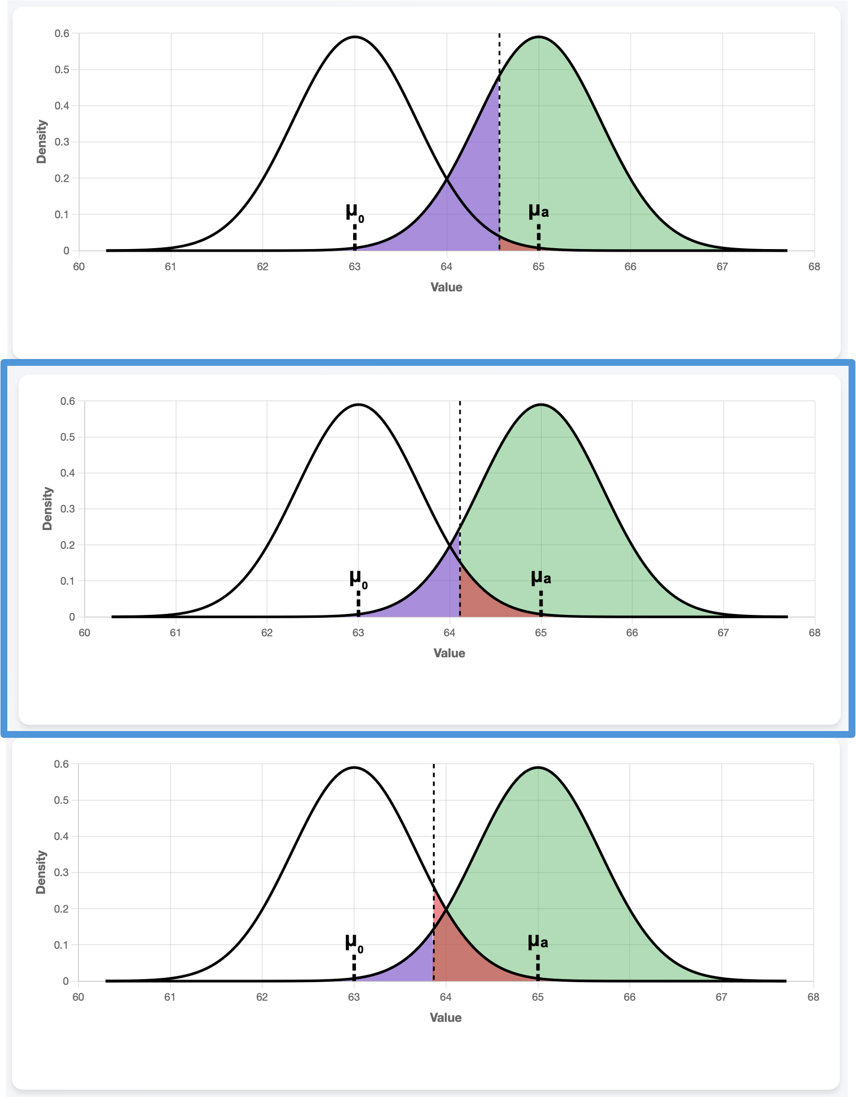 alpha, beta, and power as alpha changes