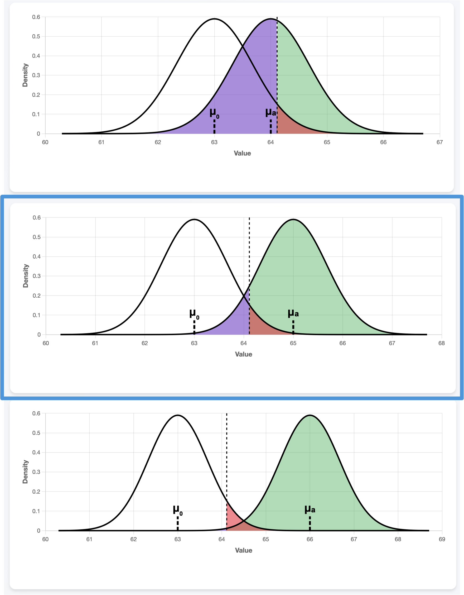 alpha, beta, and power as the alternative truth mu_a changes