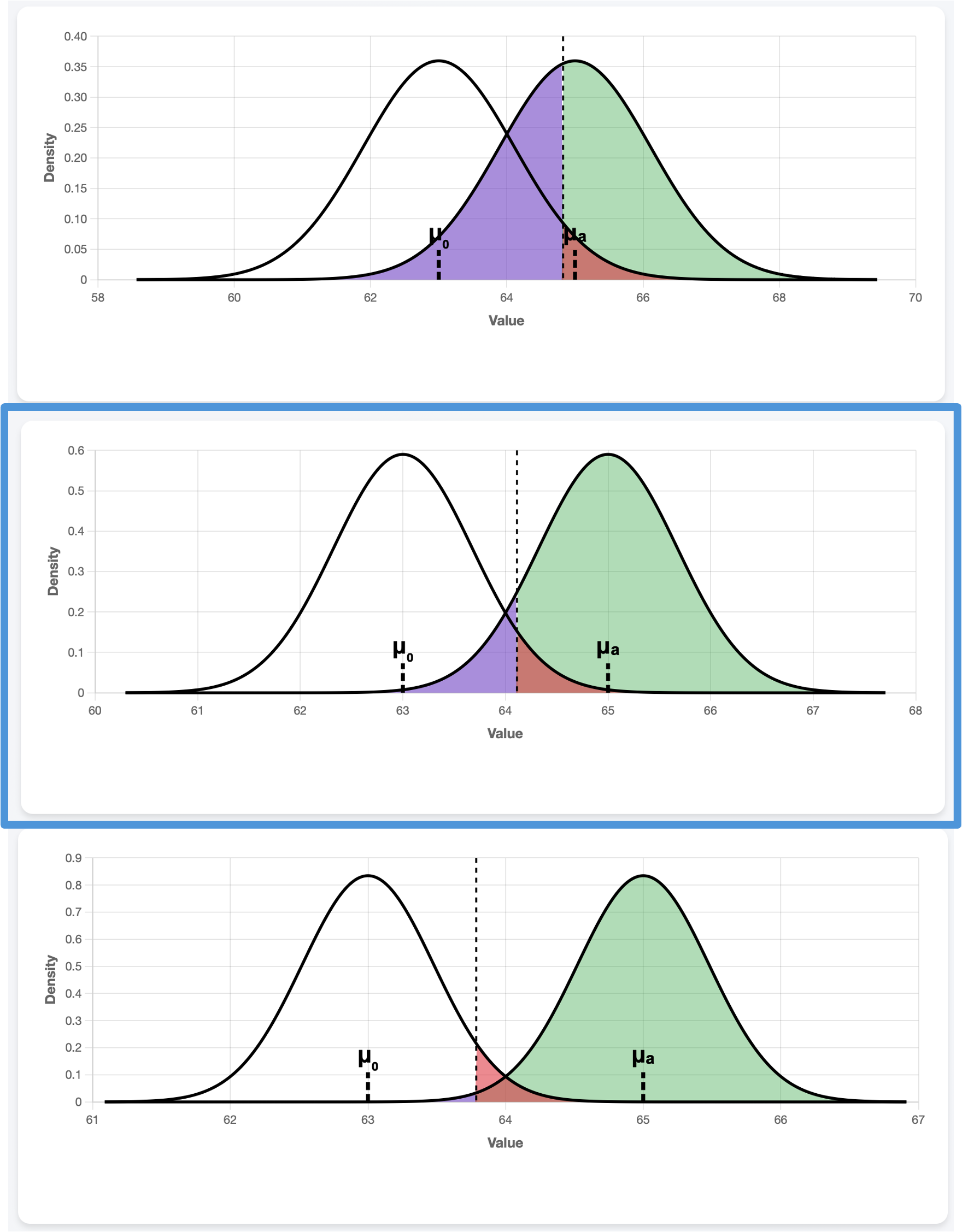alpha, beta, and power as the sample size changes
