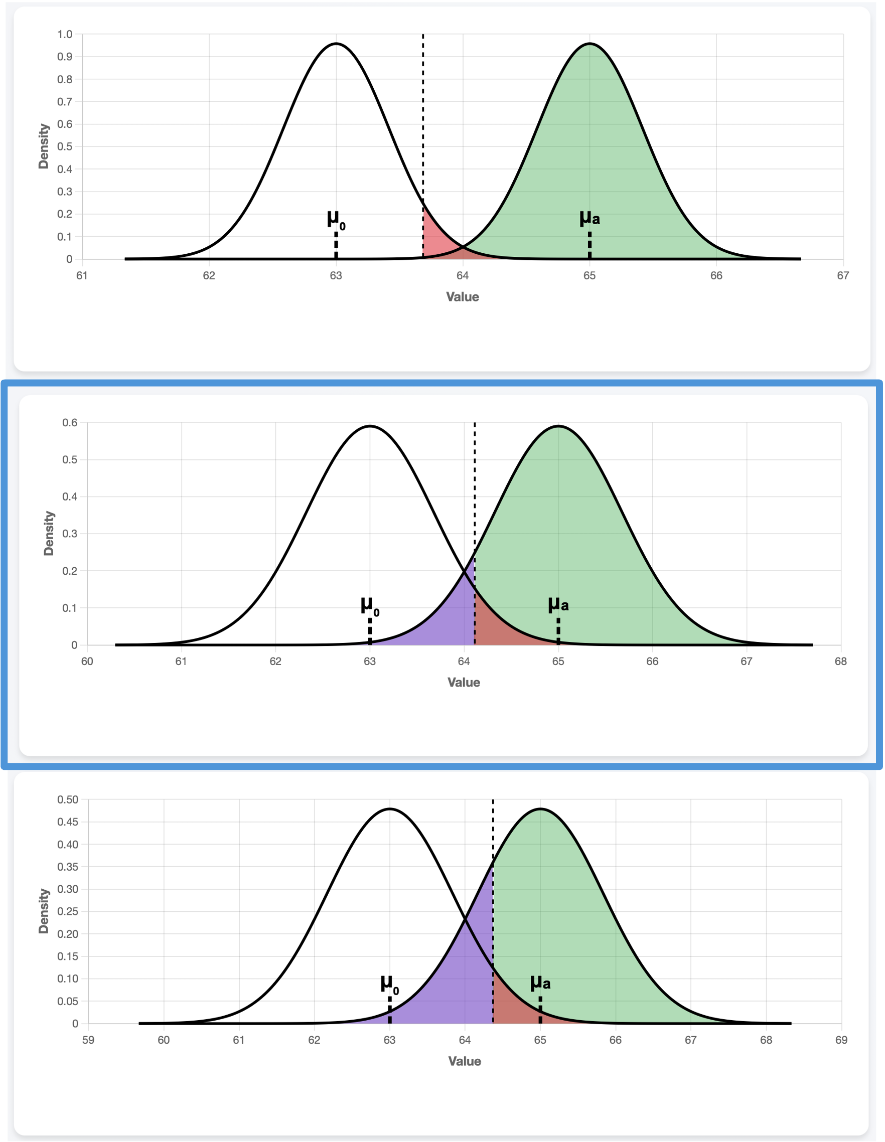 alpha, beta, and power as the population sd changes