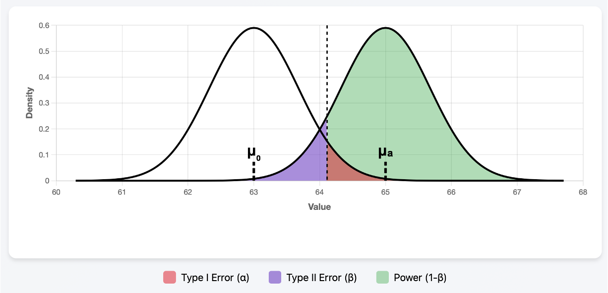 Locations of alpha, beta, and power marked on the null and alternative distributions of X bar