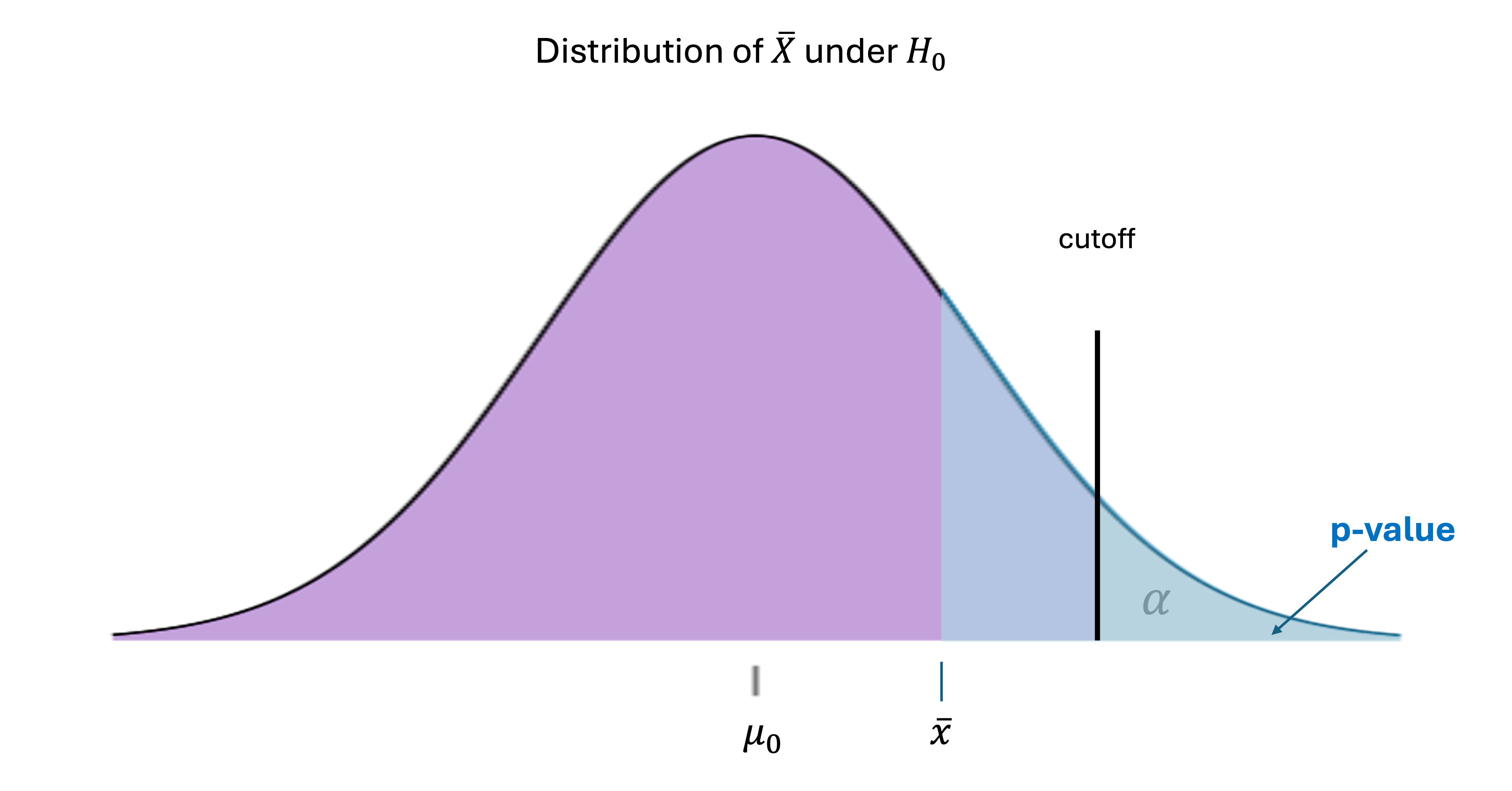 p-value when the null hypothesis is not rejected in an upper-tailed test