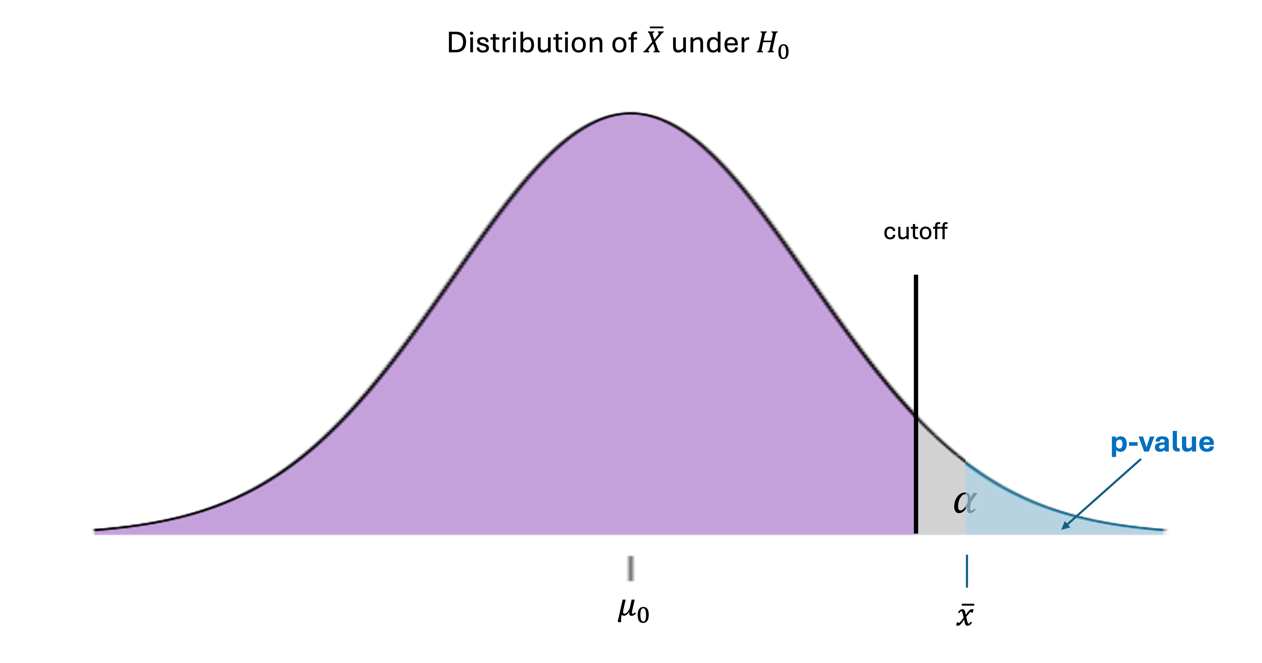 p-value when the null hypothesis is rejected in an upper-tailed test