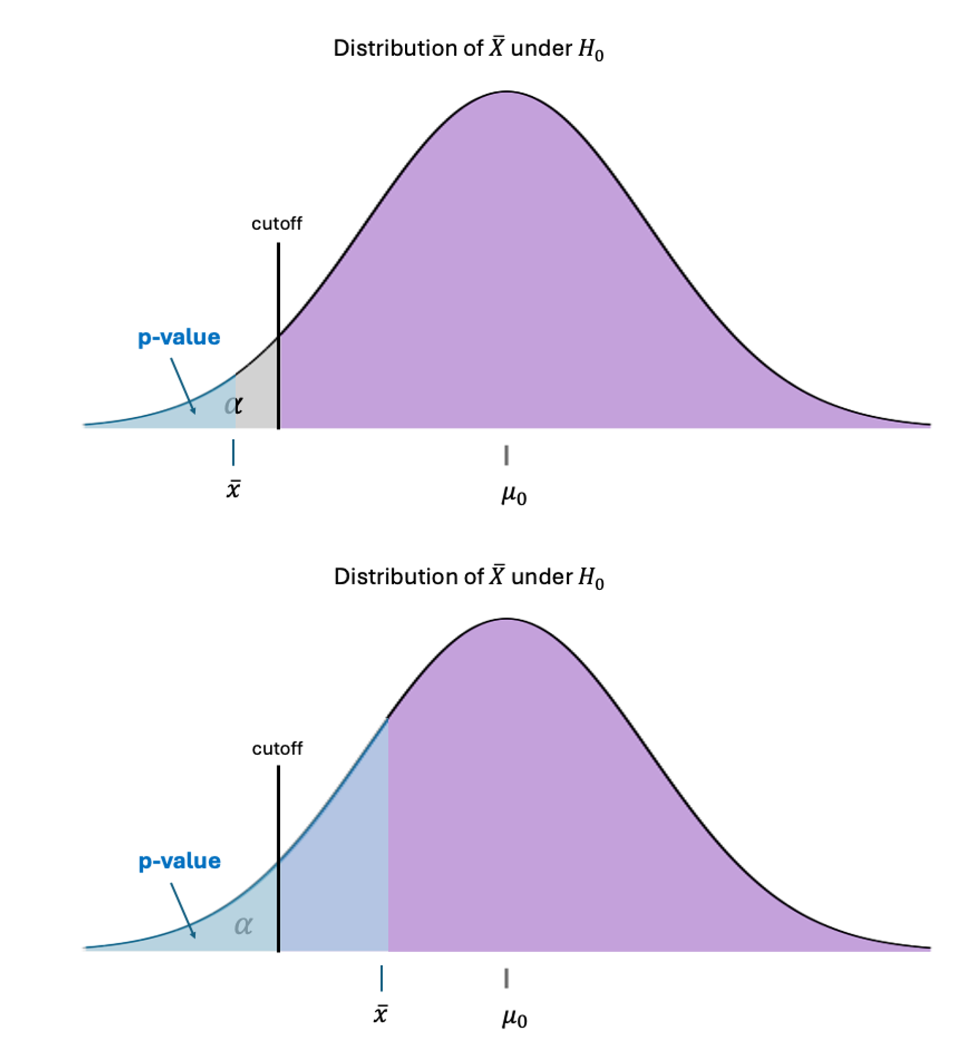 p-values for lower-tailed hypothesis test