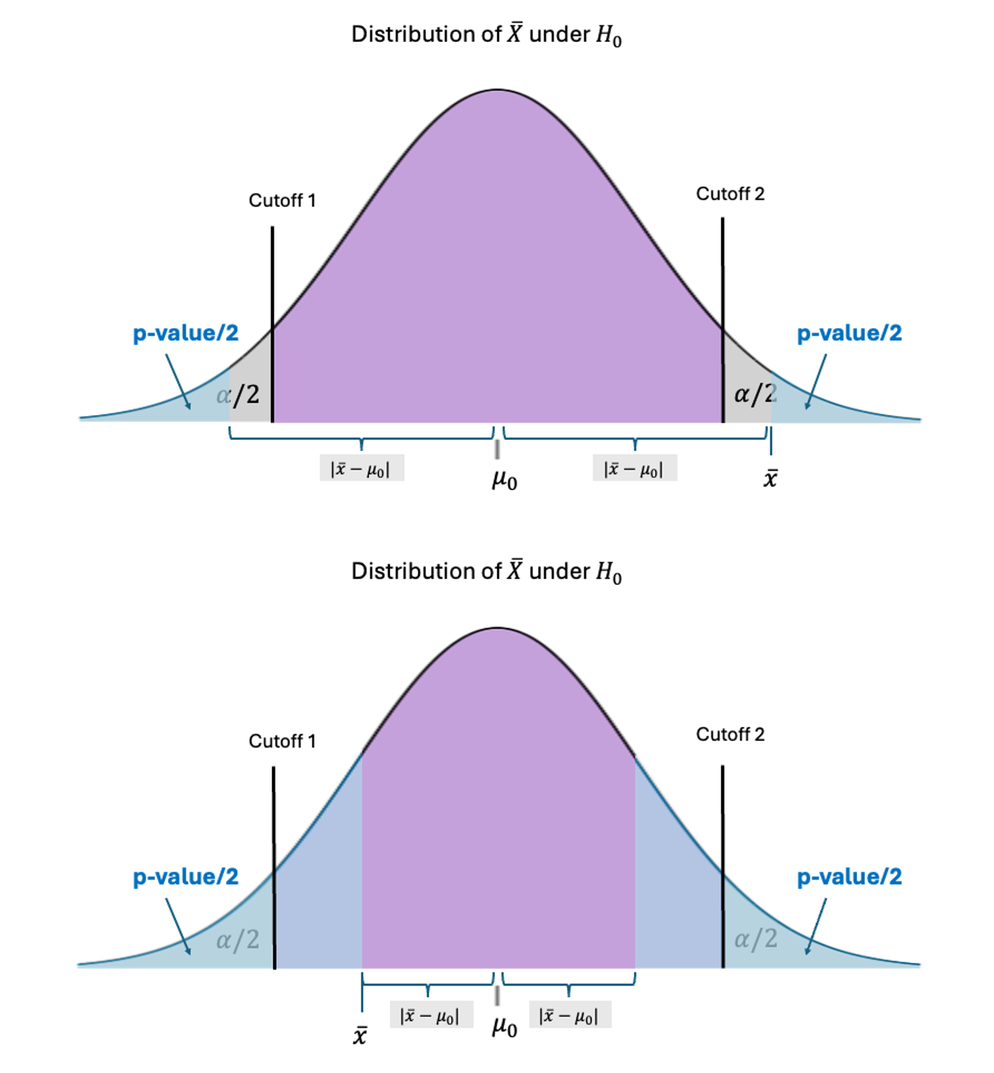 p-values for lower-tailed hypothesis test