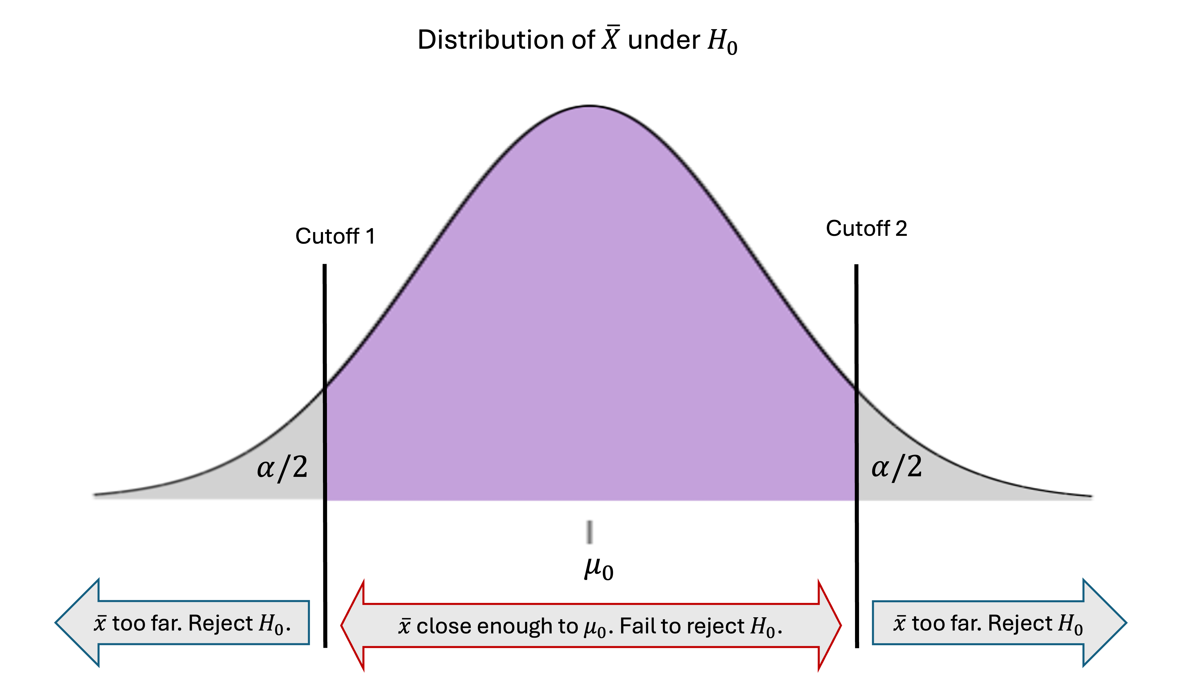 Decision rule for two-tailed hypothesis test