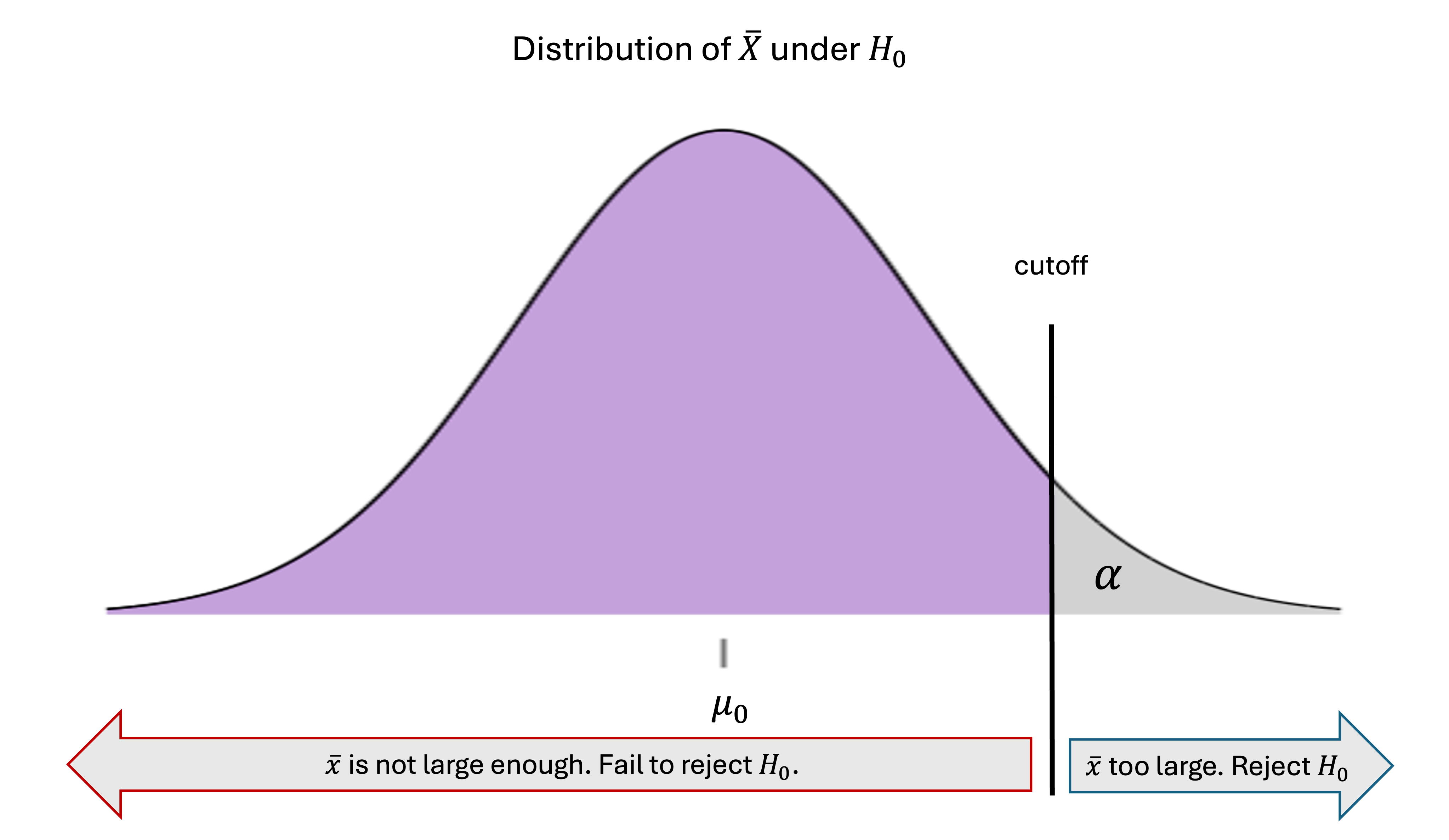 Decision rule for upper-tailed hypothesis test