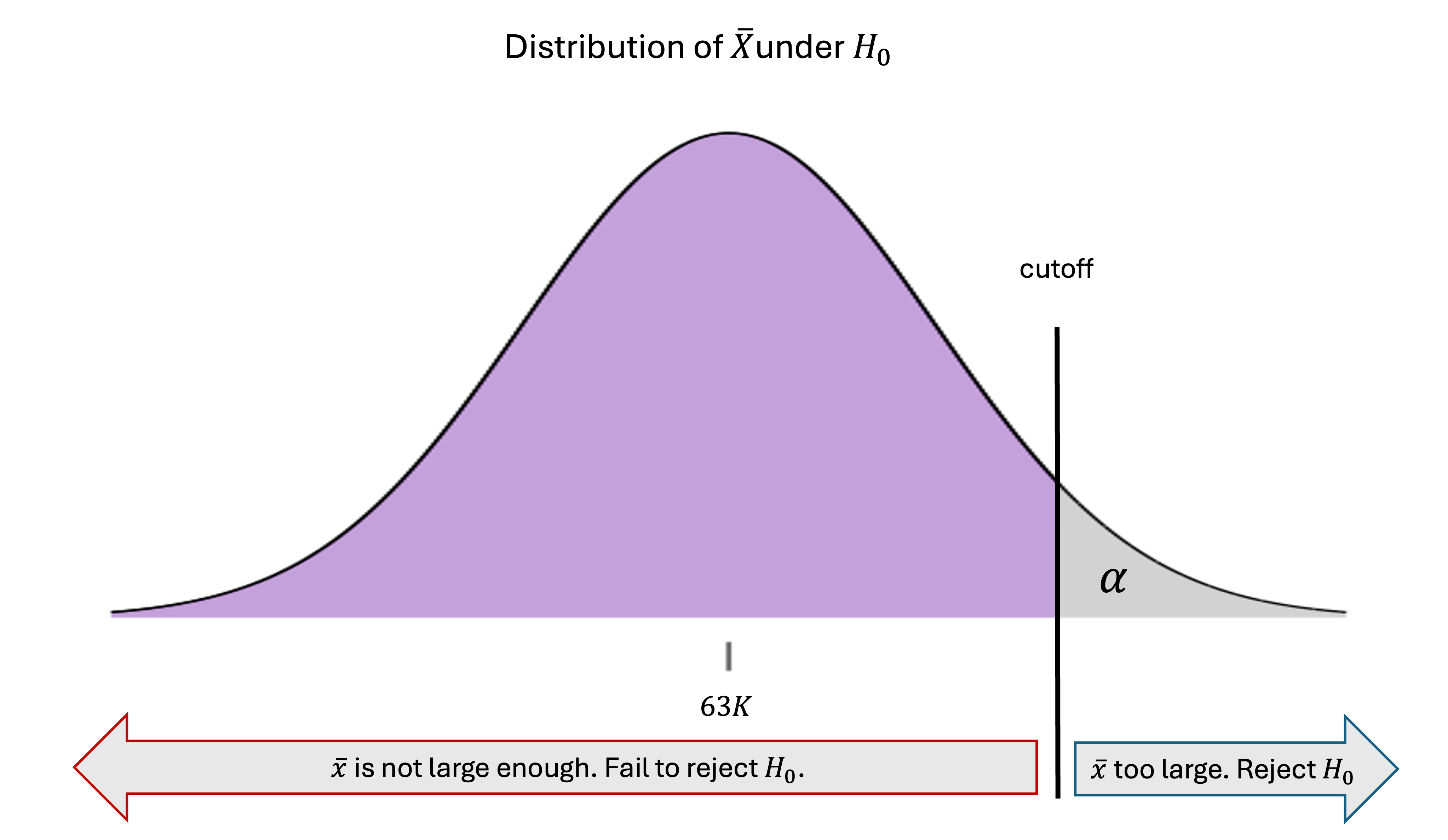 Decision rule for an upper-tailed hypothesis test