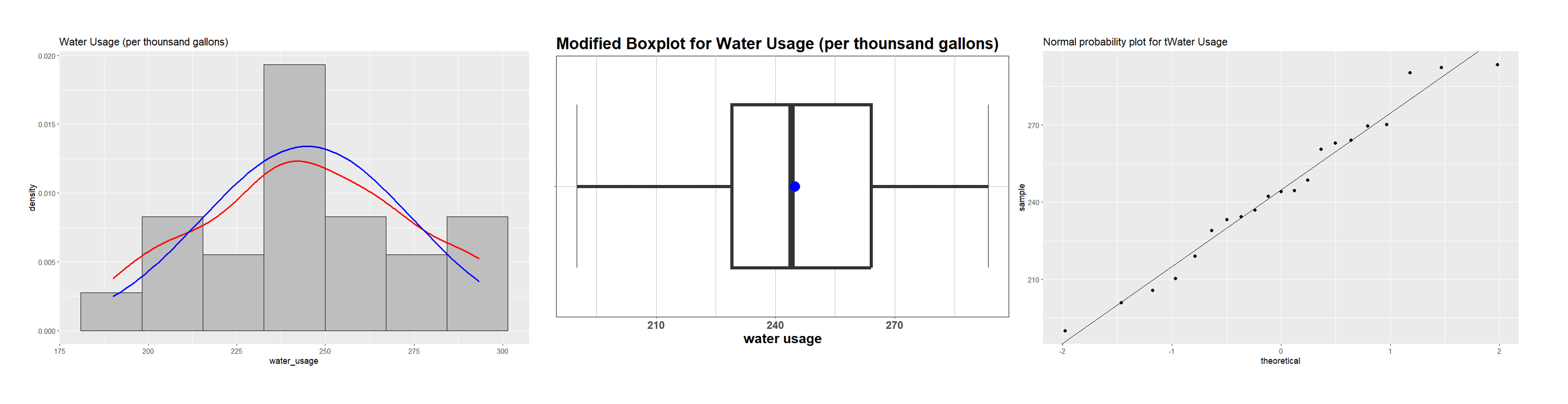 Graphical assessment of normality for water usage example