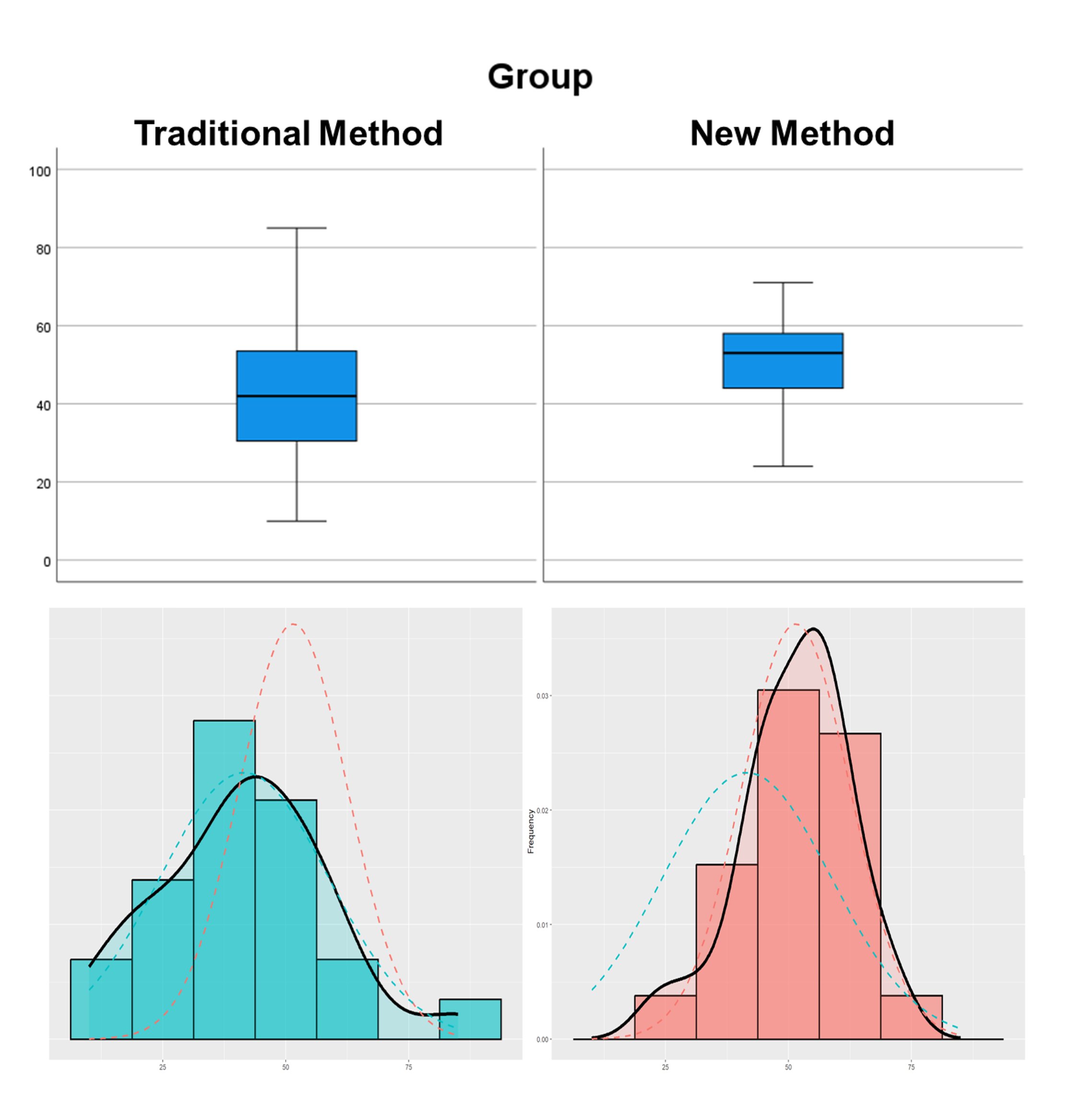 Boxplots and histograms by groups