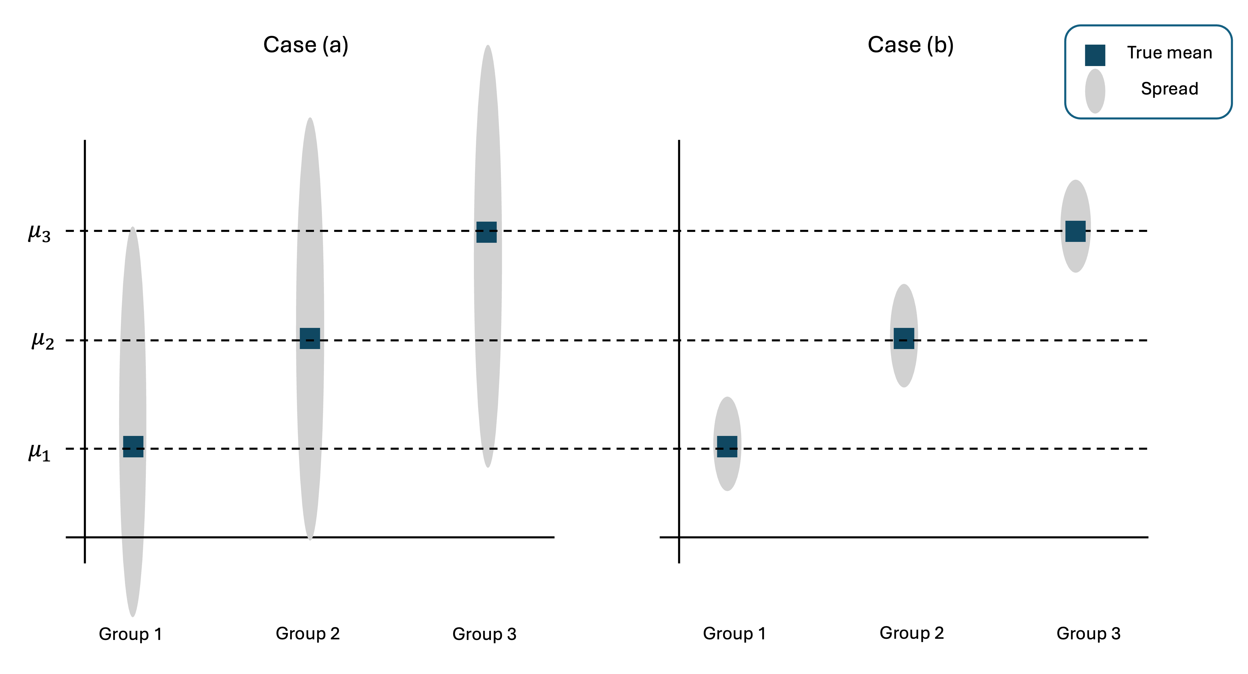 Graphical illustration of need for ANOVA