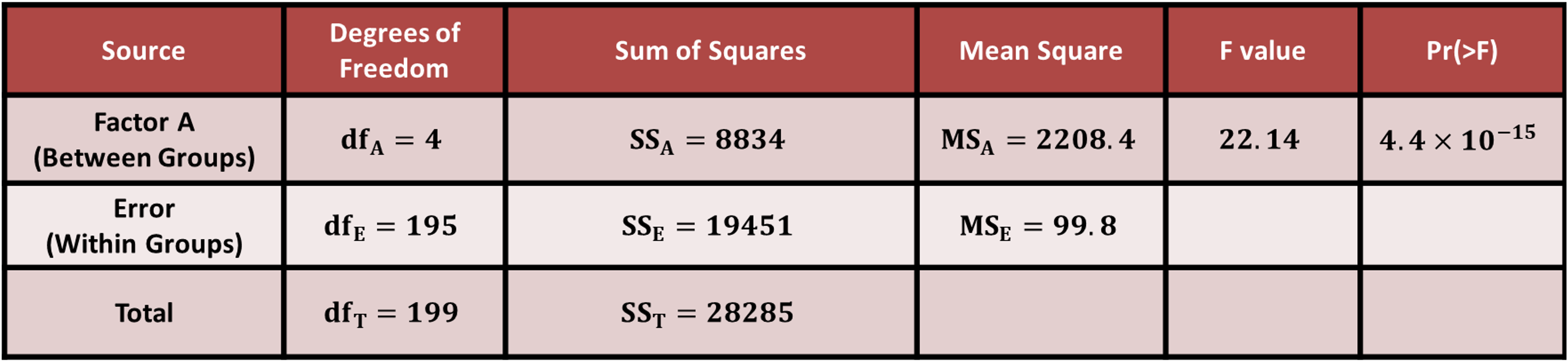 Full ANOVA table for the coffeehouse example