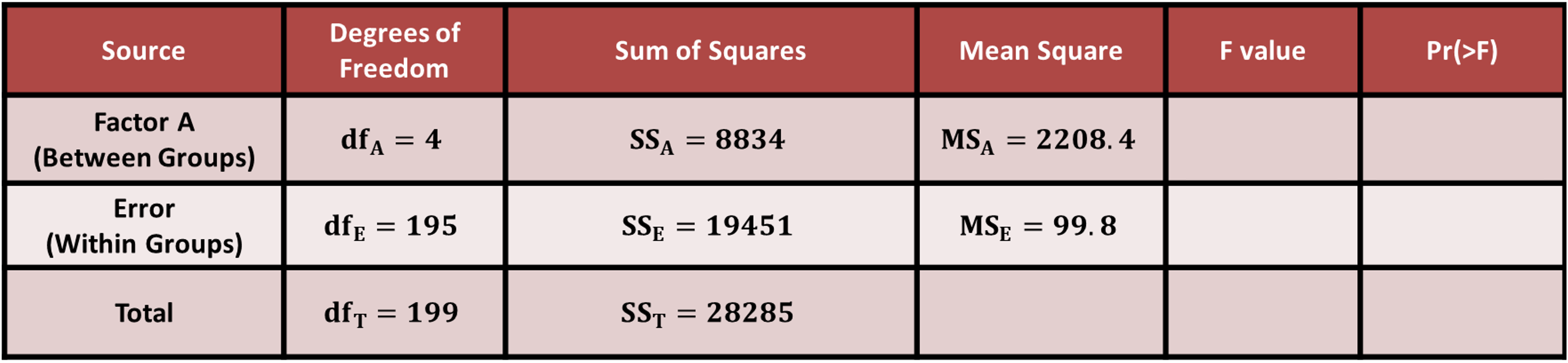 Partial ANOVA table for the coffeehouse example