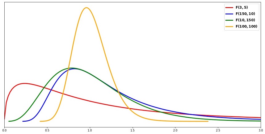 F-distributions with different sets of parameter values