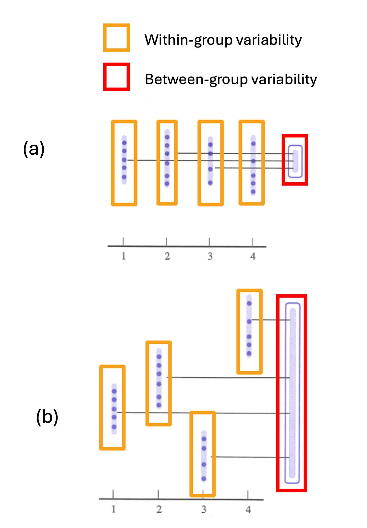 Comparison of within-group and between-group variation