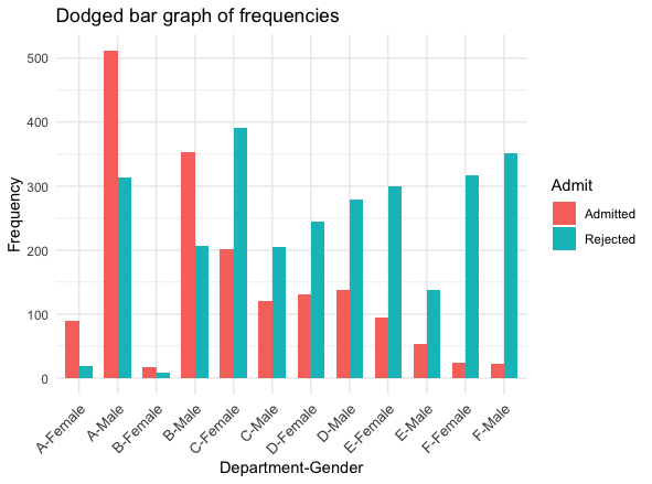 Bar graph of frequencies, UC Berkeley data set