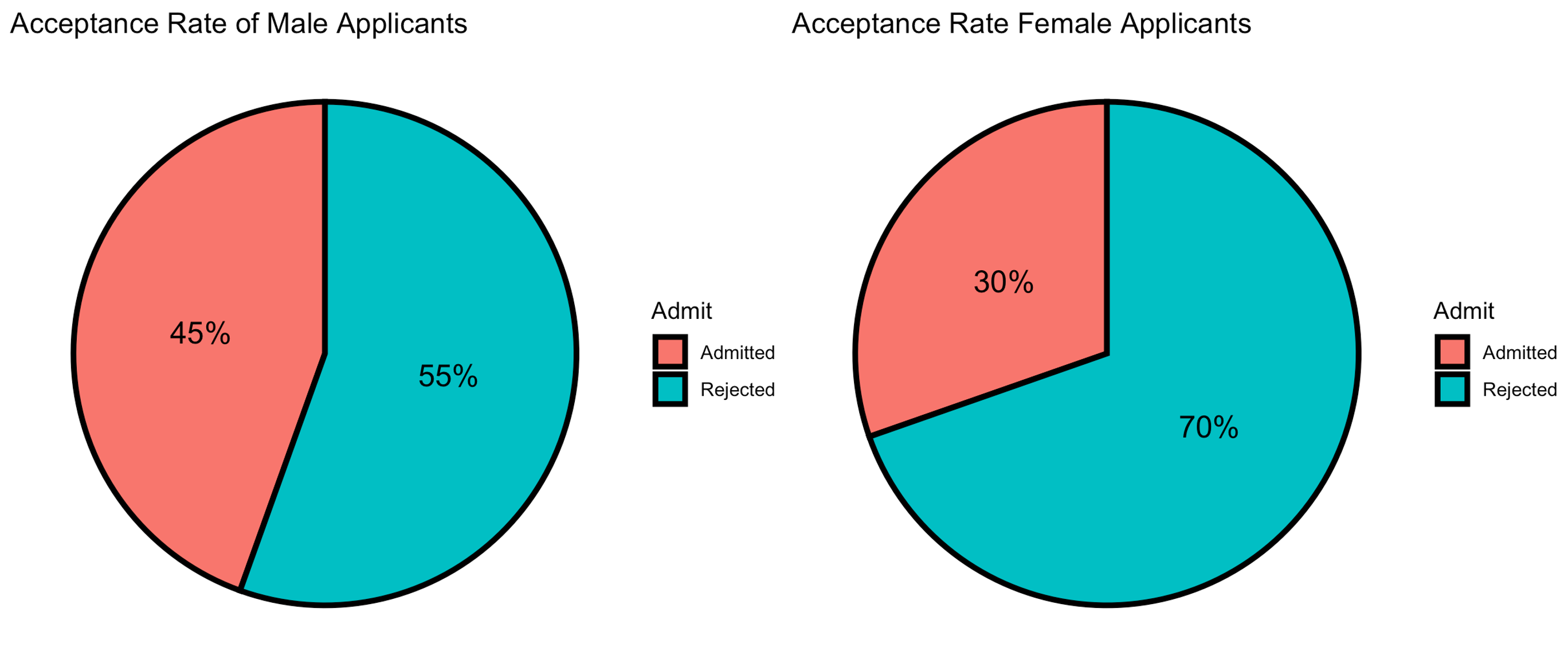 UCB admission by gender