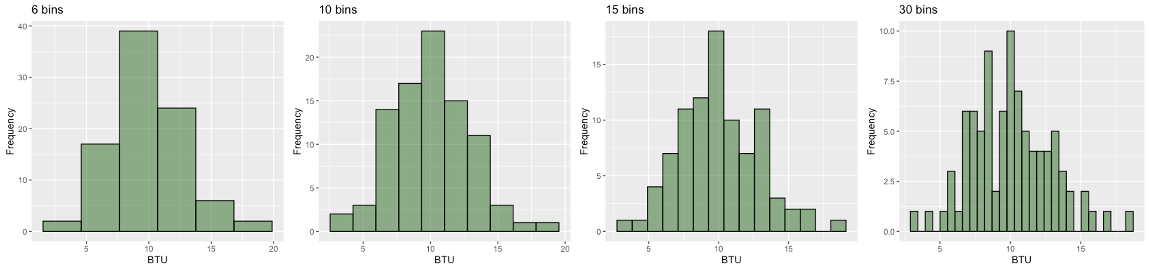 Furnace BTU histograms: 6, 10, 15 and 30 bins