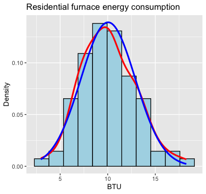 Histogram with kernel density (red) and normal curve (blue)