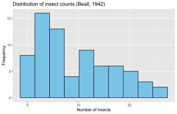 A histogram of InsectSprays dataset