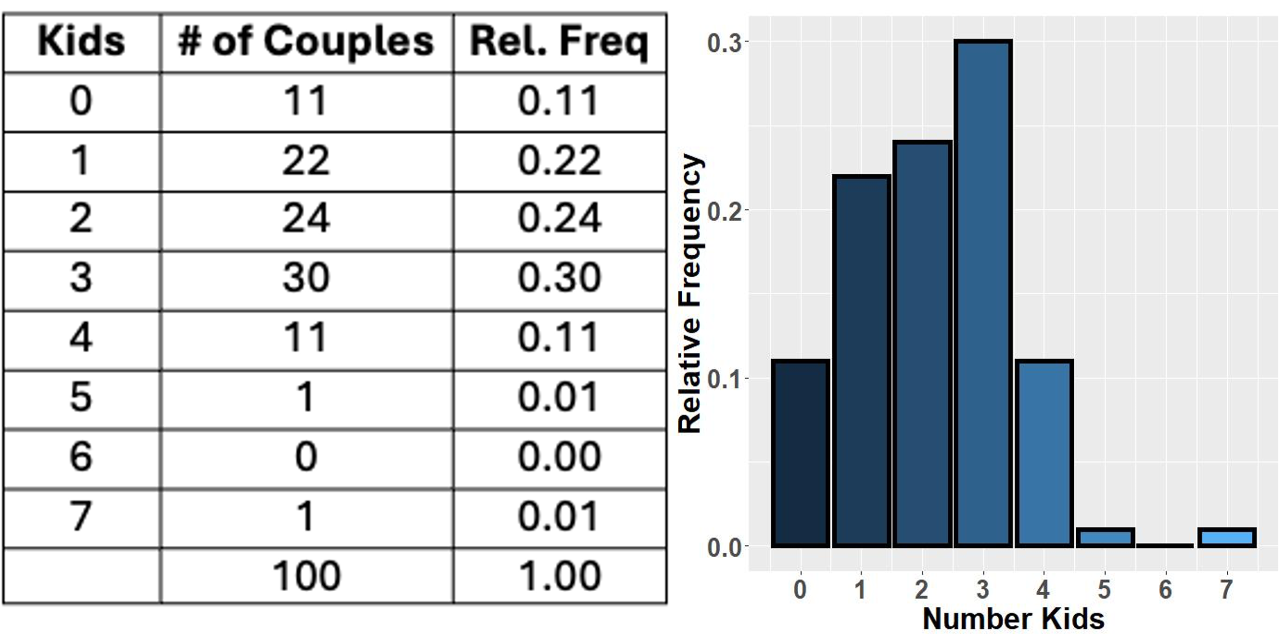 Bar graph of number of children per family
