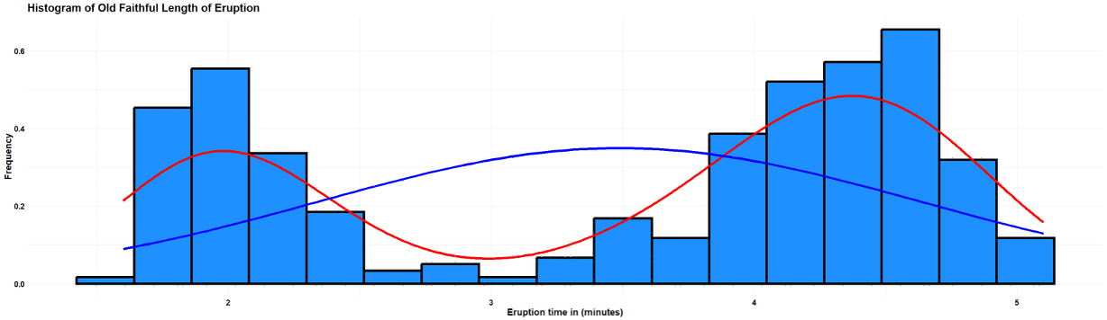 Histogram of length of eruption of the Old Faithful geyser