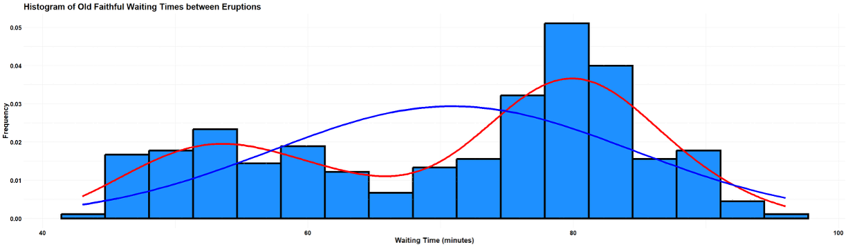 Histogram of waiting duration of the Old Faithful geyser