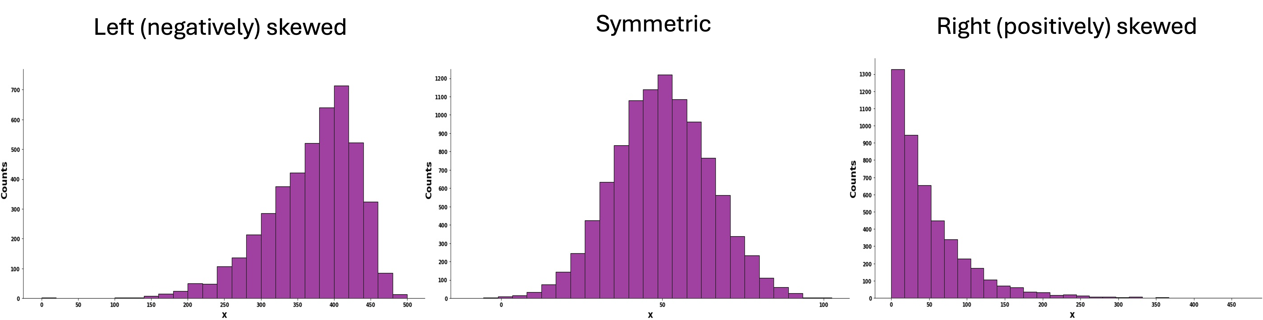 Symmetric, left skewed, and right skewed Histograms