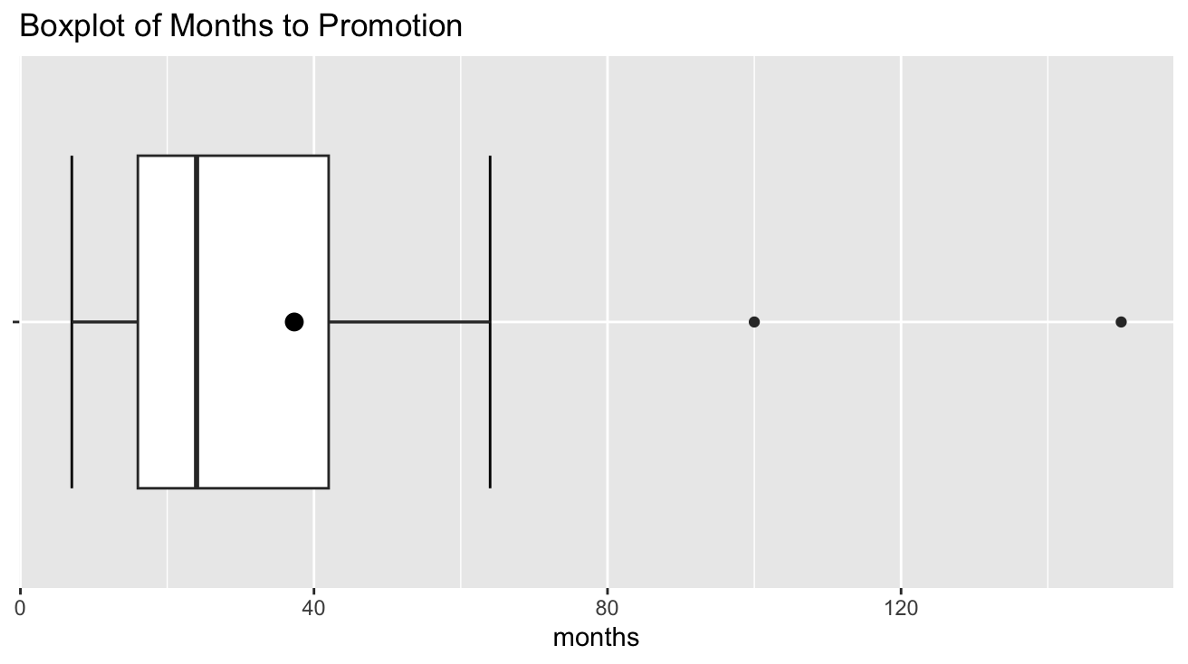 Box plot of months to promotion data