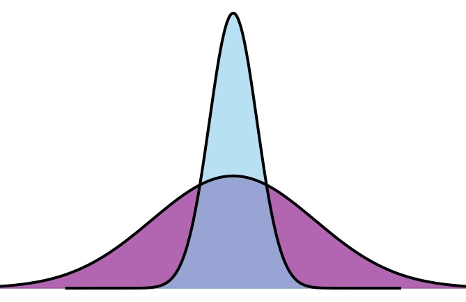 Two distributions with same mean but different spreads