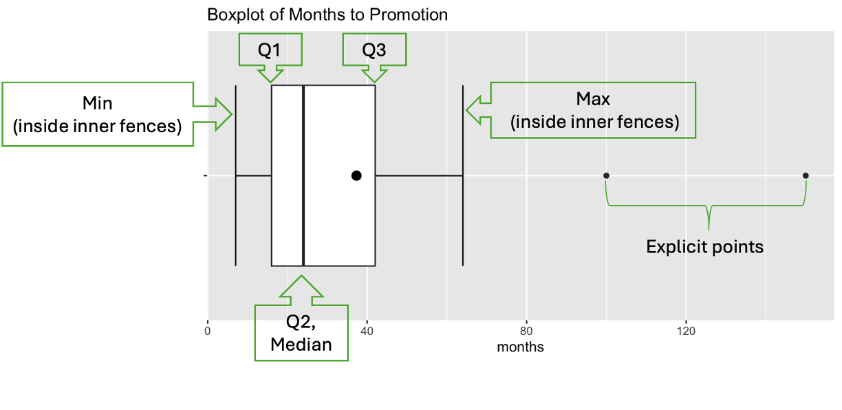 Modified box plot with components labeled